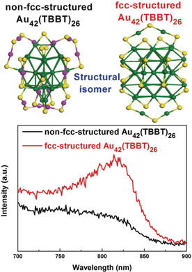 Fcc versus Non-fcc Structural Isomerism of Gold Nanoparticles with Kernel Atom Packing Dependent Photoluminescence