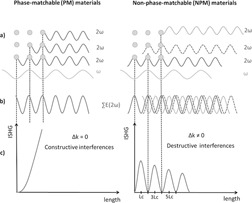 Relevance of the Second Harmonic Generation to Characterize Crystalline Samples