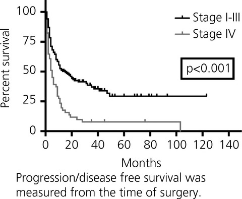 Surgery of the primary tumour in 201 patients with high-grade gastroenteropancreatic neuroendocrine and mixed neuroendocrine-non-neuroendocrine neoplasms