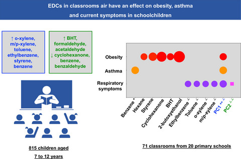 Exposure to indoor endocrine-disrupting chemicals and childhood asthma and obesity