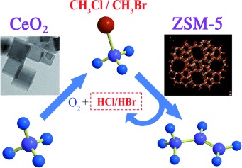 Transformation of Methane to Propylene: A Two-Step Reaction Route Catalyzed by Modified CeO2 Nanocrystals and Zeolites