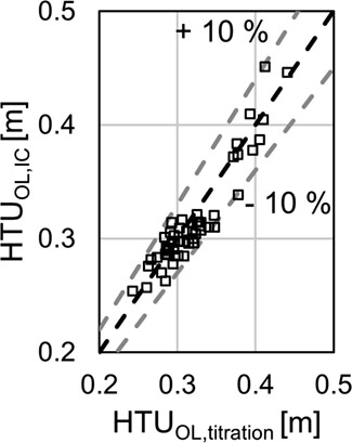 Liquid Phase CO2-Analytics for Standardized Mass Transfer Characterization in Packed Columns