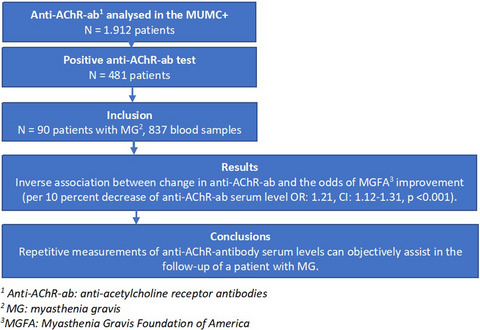 The association between anti-acetylcholine receptor antibody level and clinical improvement in myasthenia gravis