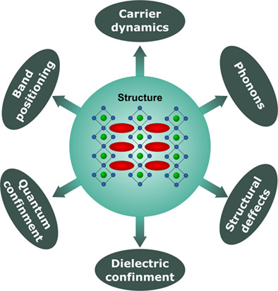 Layered metal halide perovskite solar cells: A review from structure-properties perspective towards maximization of their performance and stability