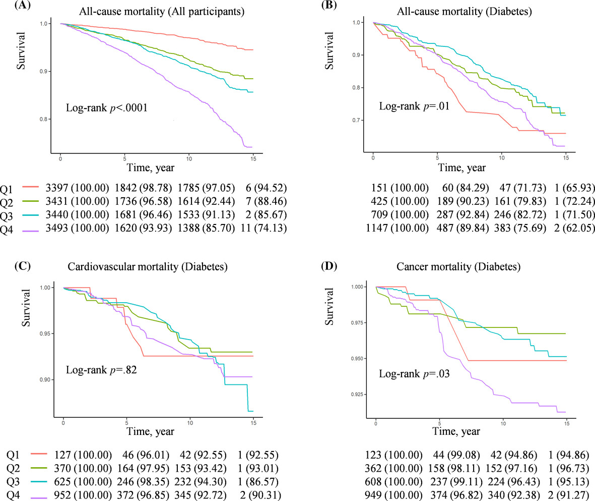 Association of obstructive sleep apnea symptoms with all-cause mortality and cause-specific mortality in adults with or without diabetes: A cohort study based on the NHANES