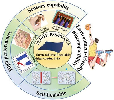 Citric Acid and Polyvinyl Alcohol Induced PEDOT: PSS with Enhanced Electrical Conductivity and Stretchability for Eco-Friendly, Self-Healable, Wearable Organic Thermoelectrics