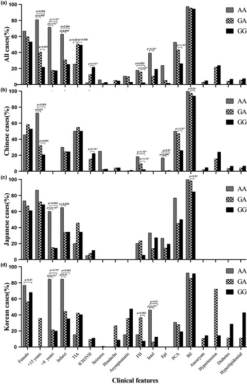 Meta-analysis of genotype and phenotype studies to confirm the predictive role of the RNF213 p.R4810K variant for moyamoya disease