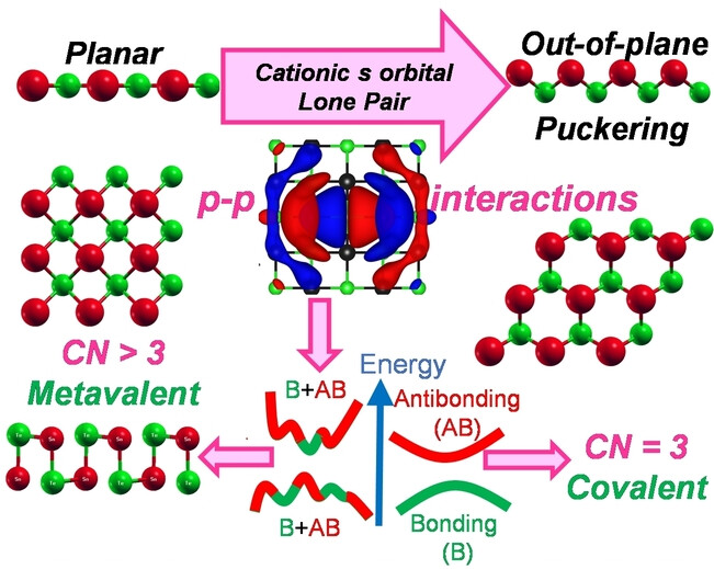 Metavalent Bonding in 2D Chalcogenides: Structural Origin and Chemical Mechanisms