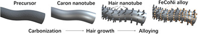 Ultralow loading FeCoNi alloy nanoparticles decorated carbon mat for hydrogen peroxide reduction reaction and its application in direct ethylene glycol fuel cells