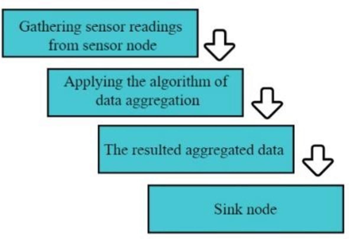 Towards Secure and Efficient Data Aggregation in Blockchain-Driven IoT Environments: A Comprehensive and Systematic Study