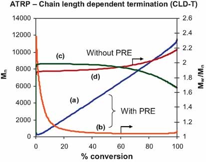 Kinetic Simulations of Atom Transfer Radical Polymerization (ATRP) in Light of Chain Length Dependent Termination
