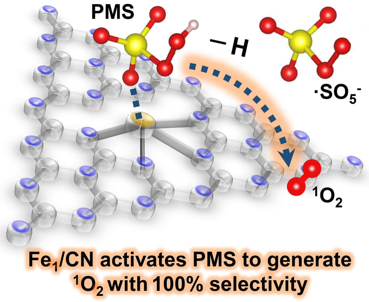Carbon Nitride Supported High-Loading Fe Single-Atom Catalyst for Activation of Peroxymonosulfate to Generate 1O2 with 100 % Selectivity