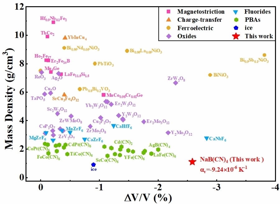 Giant Negative Thermal Expansion in Ultralight NaB(CN)4