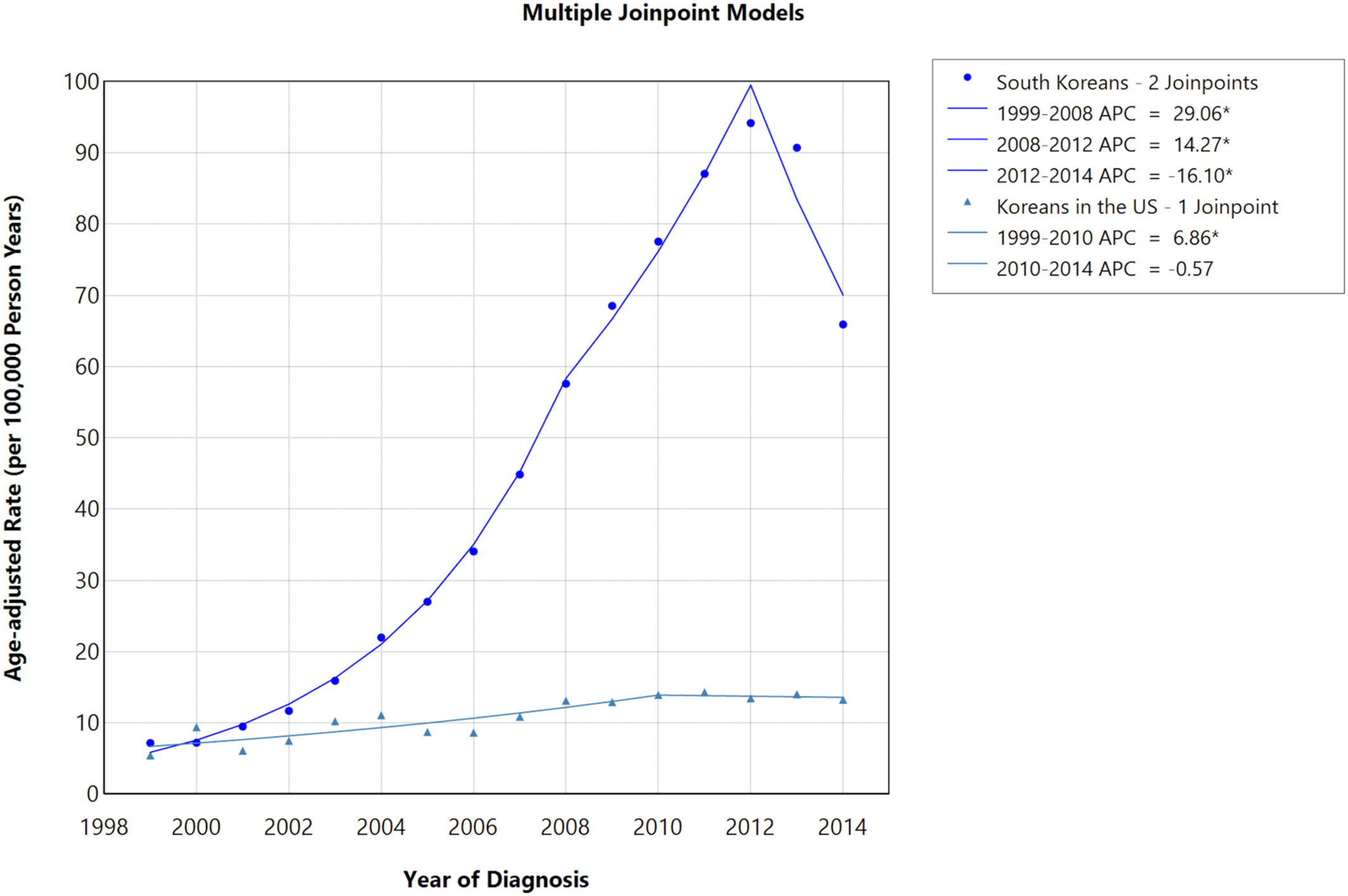 Thyroid Cancer Incidence Among Korean Individuals: A Comparison of South Korea and the United States