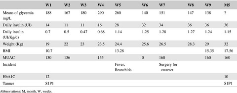 A hidden face of migration: Diabetic ketoacidosis in a severely malnourished refugee