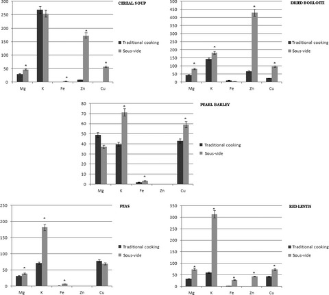 Nutritional advantages of sous-vide cooking compared to boiling on cereals and legumes: Determination of ashes and metals content in ready-to-eat products