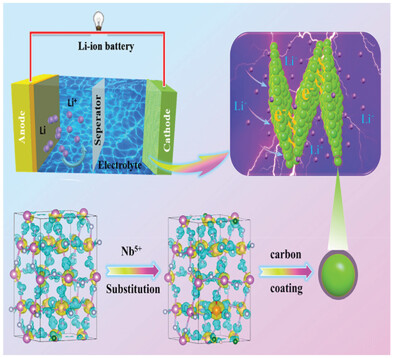 Unveiling the Role and Mechanism of Nb Doping and In Situ Carbon Coating on Improving Lithium-Ion Storage Characteristics of Rod-Like Morphology FeF3·0.33H2O