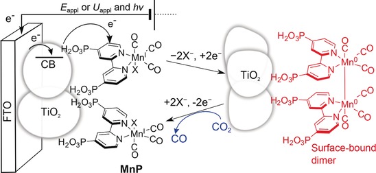 Electrocatalytic and Solar-Driven CO2 Reduction to CO with a Molecular Manganese Catalyst Immobilized on Mesoporous TiO2