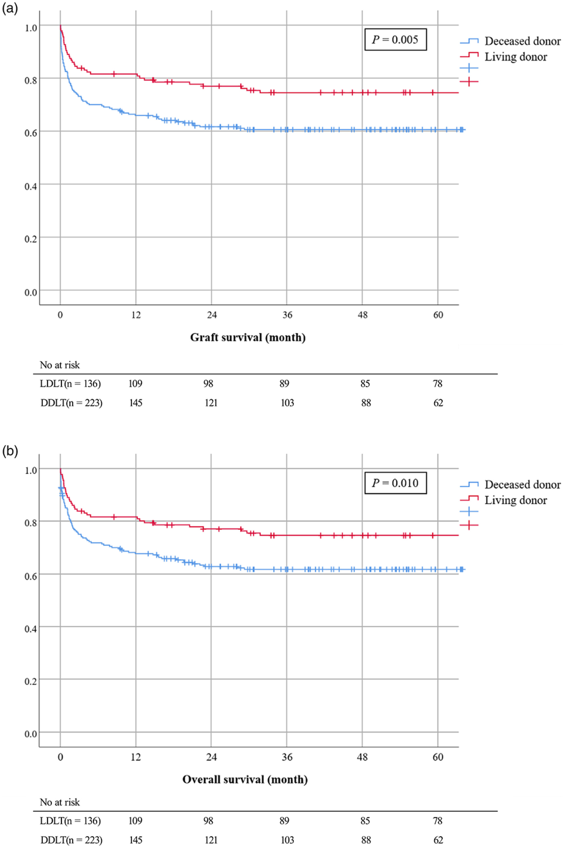 Benefit of living donor liver transplantation in graft survival for extremely high model for end-stage liver disease score ≥35