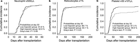 High pretransplant hepcidin levels are associated with poor overall survival and delayed platelet engraftment after allogeneic hematopoietic stem cell transplantation