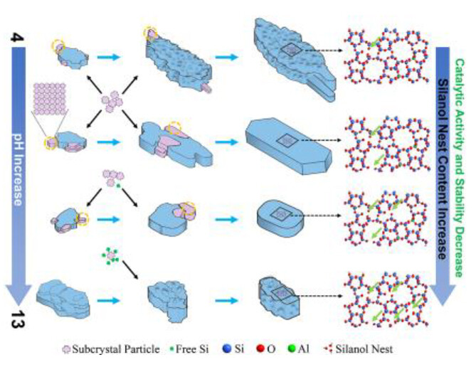 Synthesis of ZSM-5 Zeolite Nanosheets with Tunable Silanol Nest Contents across an Ultra-wide pH Range and Their Catalytic Validation