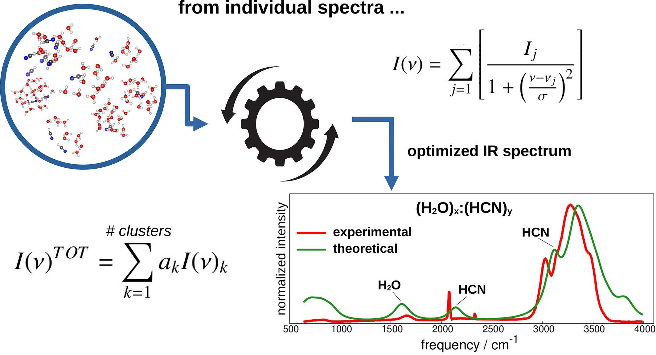 Optimized infrared spectrum of (H2O)m:(HCN)n mixtures