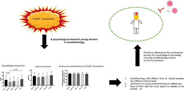 Study of anxiety and job burnout, and awareness among young anesthetists during COVID-19 pandemic