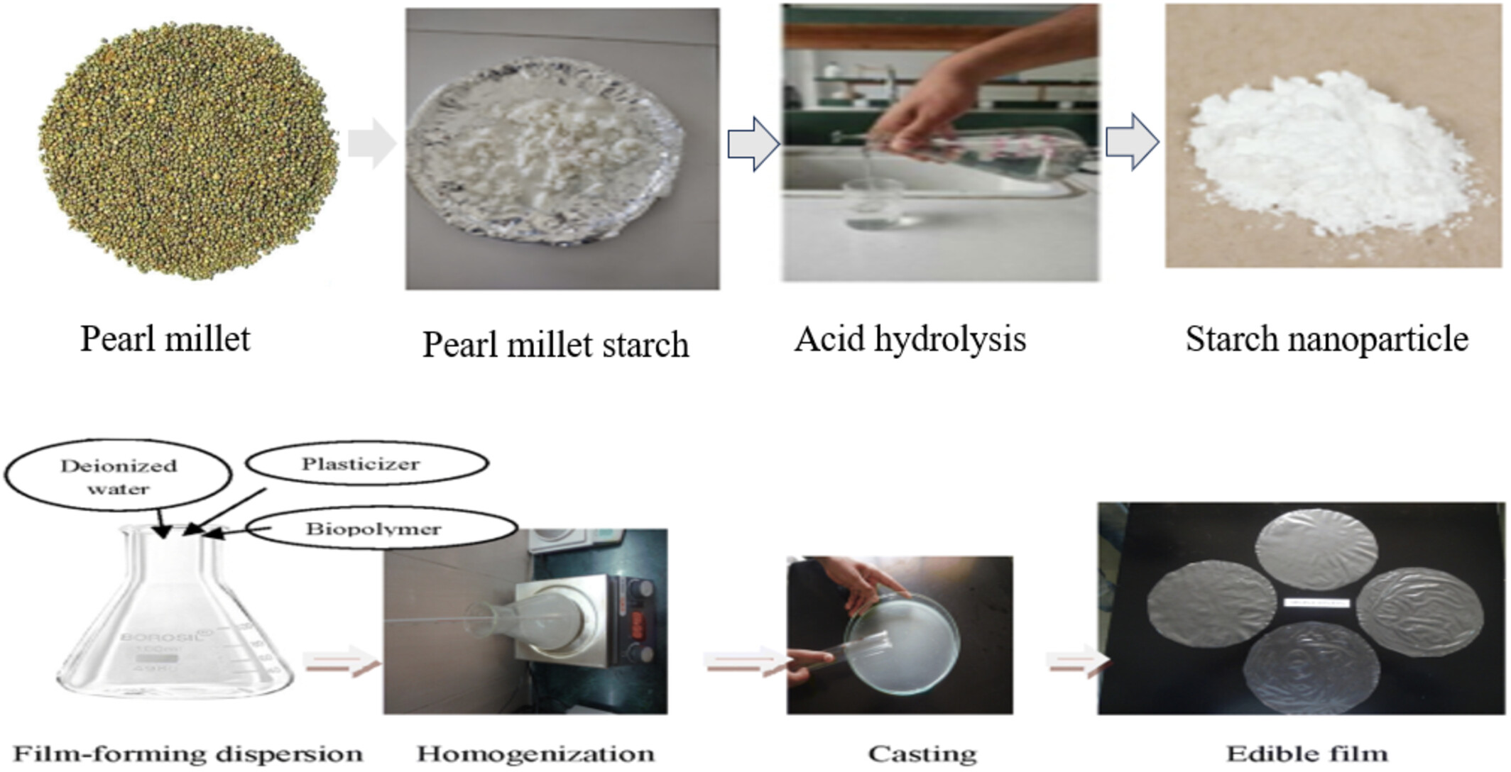 Development and characterization of pearl millet (AHB 1200) starch nanoparticle-based edible films: A paradigm shift in food packaging
