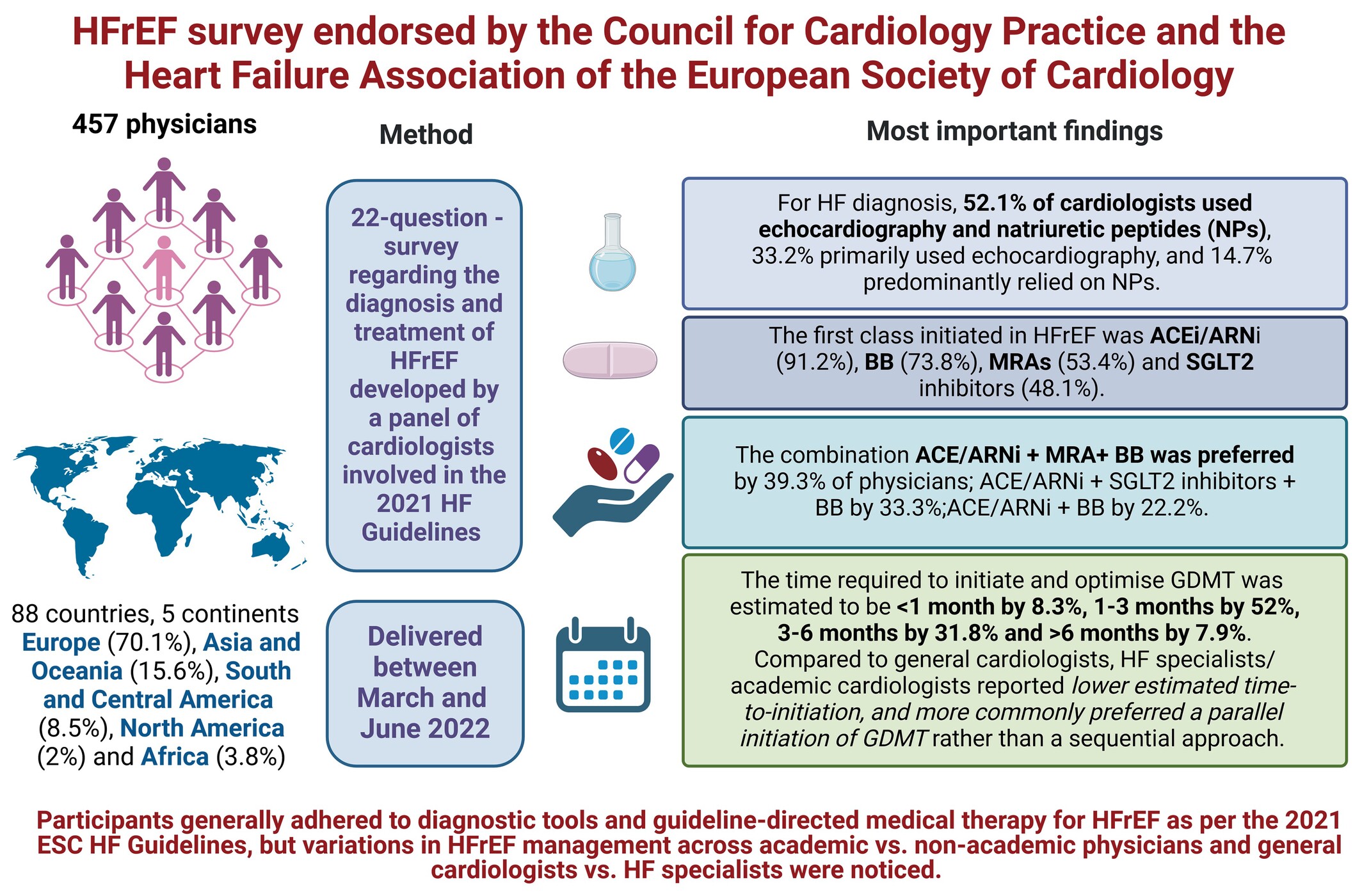 Translating the 2021 ESC heart failure guideline recommendations in daily practice: Results from a heart failure survey. A scientific statement of the ESC Council for Cardiology Practice and the Heart Failure Association of the ESC
