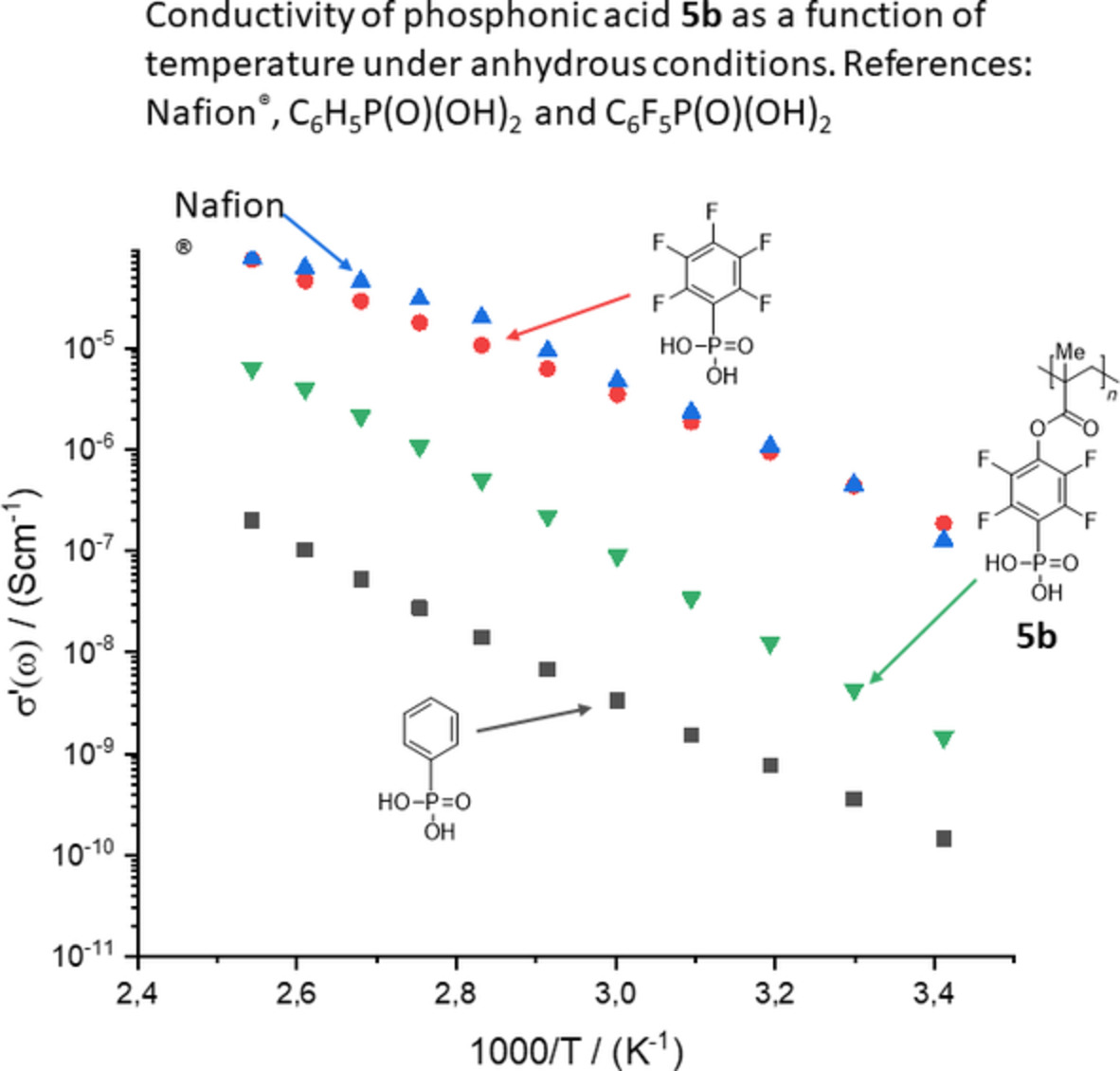 Synthesis and characterization of tetrafluorophenyl phosphonic acid functionalized polyacrylates as potential proton conducting materials in fuel cells