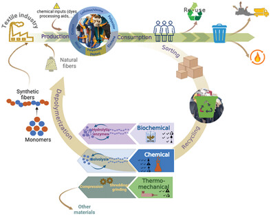 Recycling and Degradation Pathways of Synthetic Textile Fibers such as Polyamide and Elastane