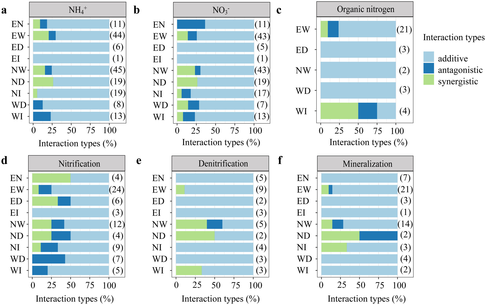 Additive Effects of Multiple Global Change Drivers on Terrestrial Nitrogen Cycling Worldwide