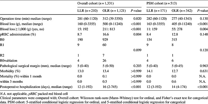 Long-term and perioperative outcomes of laparoscopic versus open liver resection for colorectal liver metastases with propensity score matching: a multi-institutional Japanese study