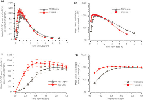 Ultra-Rapid Lispro results in accelerated insulin lispro absorption and faster early insulin action in comparison with Humalog® in Japanese patients with type 1 diabetes