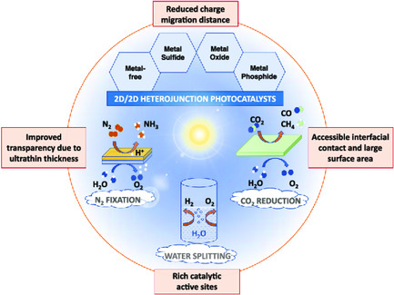2D/2D Heterostructured Photocatalysts: An Emerging Platform for Artificial Photosynthesis