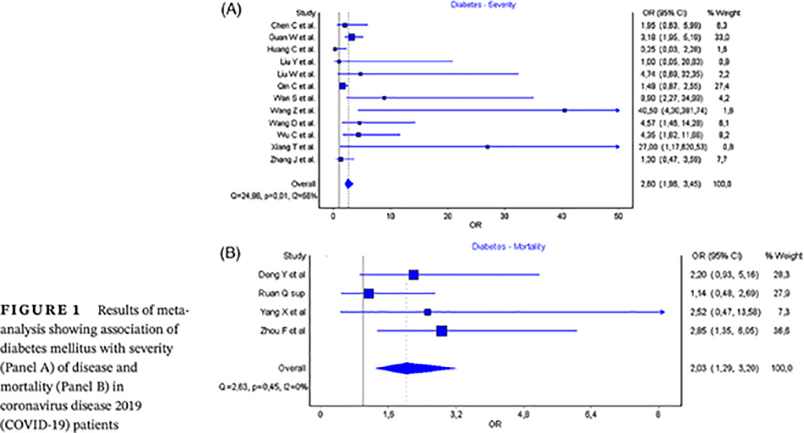 Diabetes mellitus association with coronavirus disease 2019 (COVID-19) severity and mortality: A pooled analysis 糖尿病与冠状病毒病2019(COVID-19)的严重程度和死亡率的关联:汇总分析