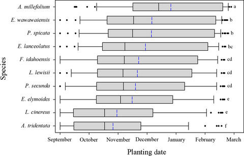 Use of auto-germ to model germination timing in the sagebrush-steppe