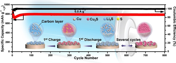 Highly Active and Stable Li2S−Cu Nanocomposite Cathodes Enabled by Kinetically Favored Displacement Interconversion between Cu2S and Li2S