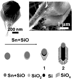 Bulk Preparation of Si–SiOx Hierarchical Structures: High-Density Radially Oriented Amorphous Silica Nanowires on a Single-Crystal Silicon Nanocore