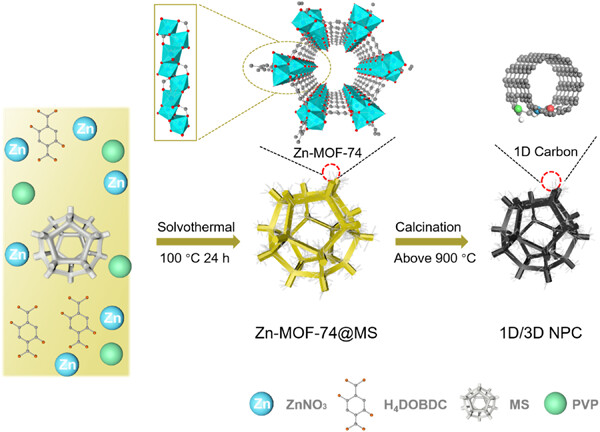 MOF-derived 1D/3D N-doped porous carbon for spatially confined electrochemical CO2 reduction to adjustable syngas
