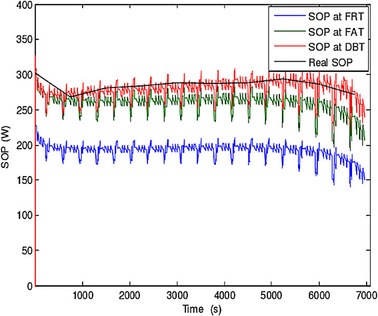 State-of-Power Estimation of Li-Ion Batteries Considering the Battery Surface Temperature