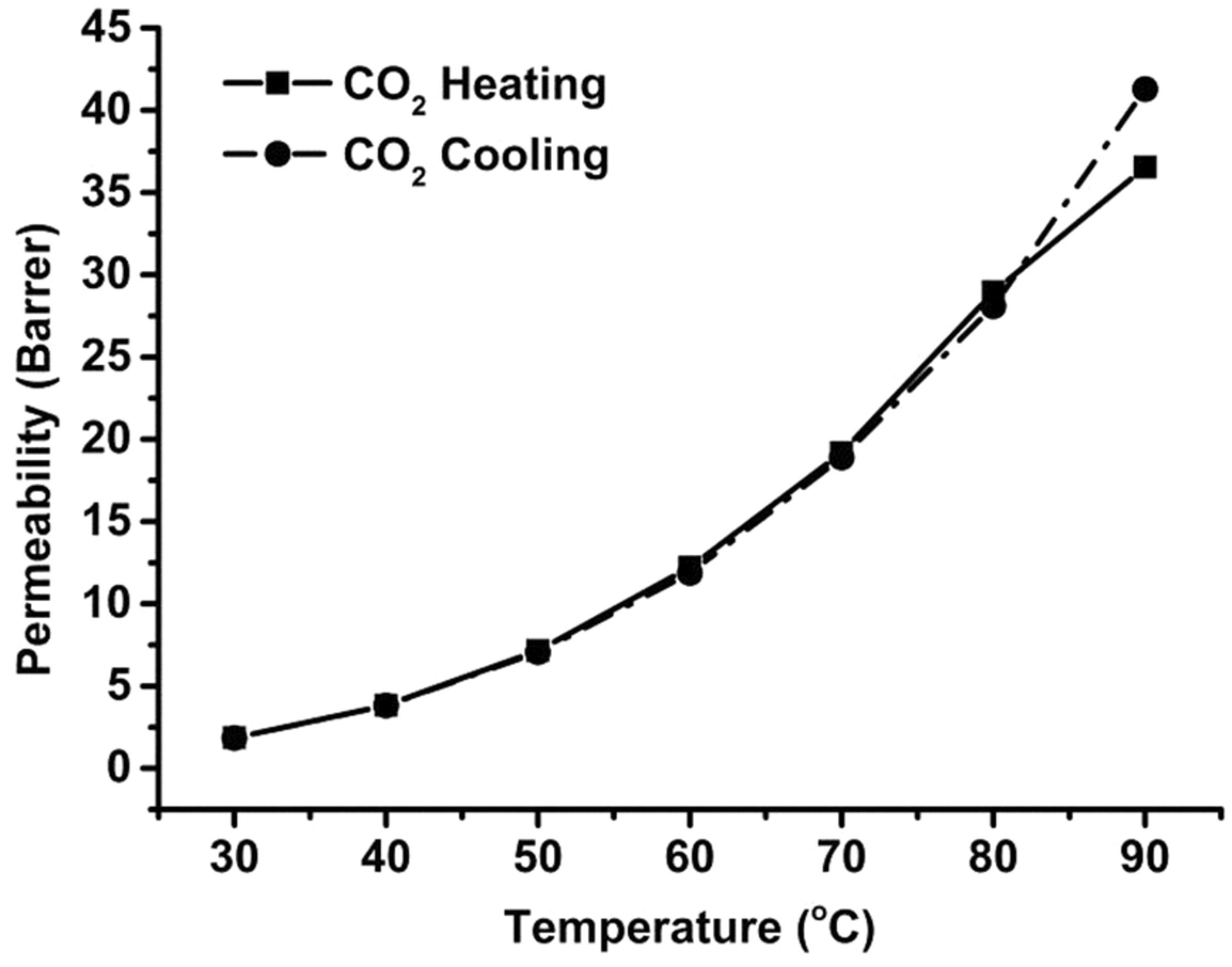 The Synthesis of Poly(ethylene glycol) (PEG) Containing Polymers via Step-Growth Click Coupling Reaction for CO2 Separation