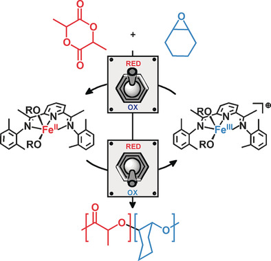 Block Copolymerization of Lactide and an Epoxide Facilitated by a Redox Switchable Iron-Based Catalyst