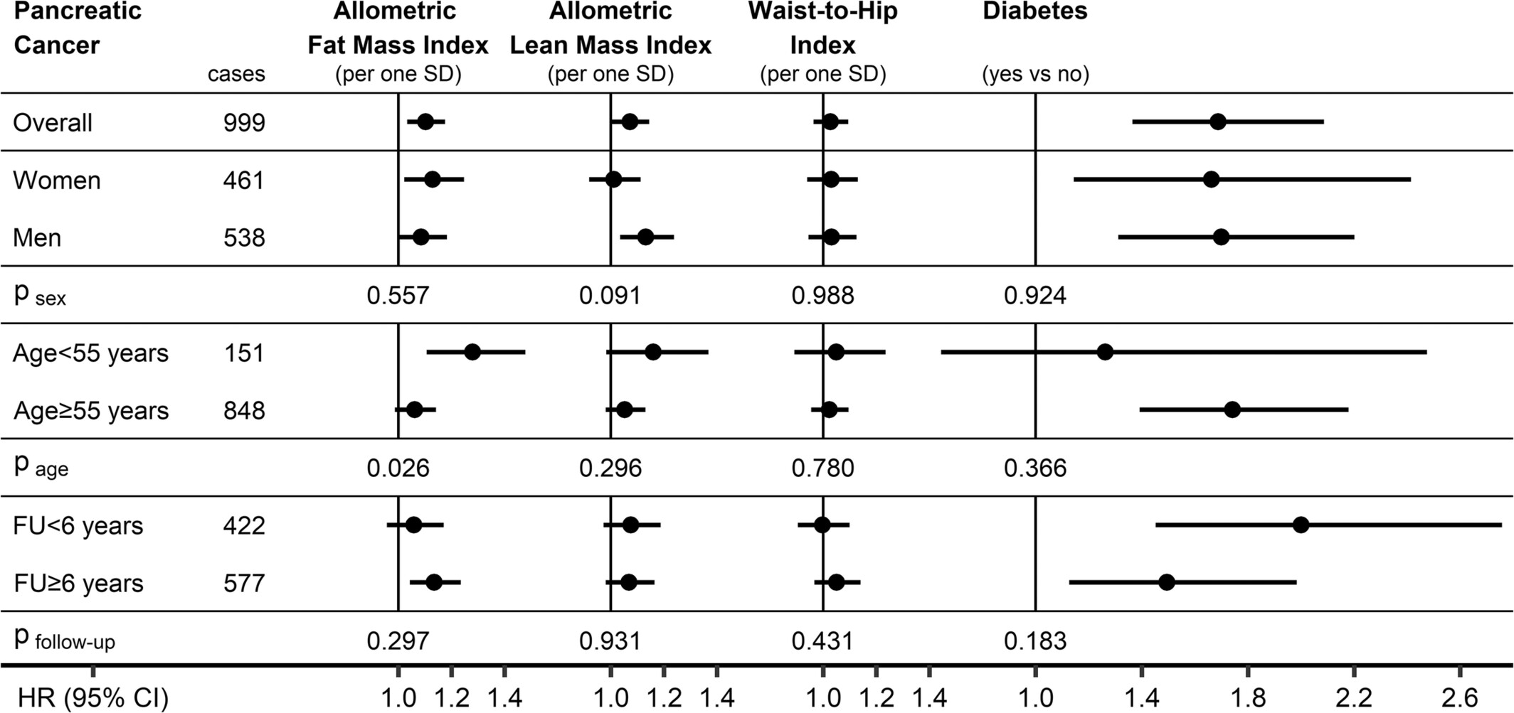 Prospective Associations of Body Composition and Body Shape With the Risk of Developing Pancreatic Cancer in the UK Biobank Cohort