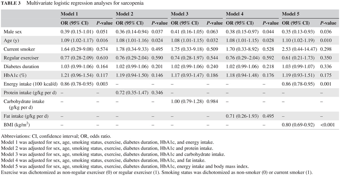 Shortage of energy intake rather than protein intake is associated with sarcopenia in elderly patients with type 2 diabetes: A cross-sectional study of the KAMOGAWA-DM cohort 在老年2型糖尿病患者中与肌萎缩相关的是能量摄入不足而不是蛋白质摄入不足:一项KAMOGAWA-DM队列的横断面研究