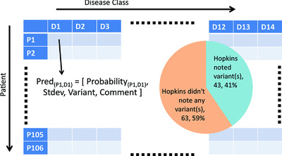 Lessons from the CAGI-4 Hopkins clinical panel challenge
