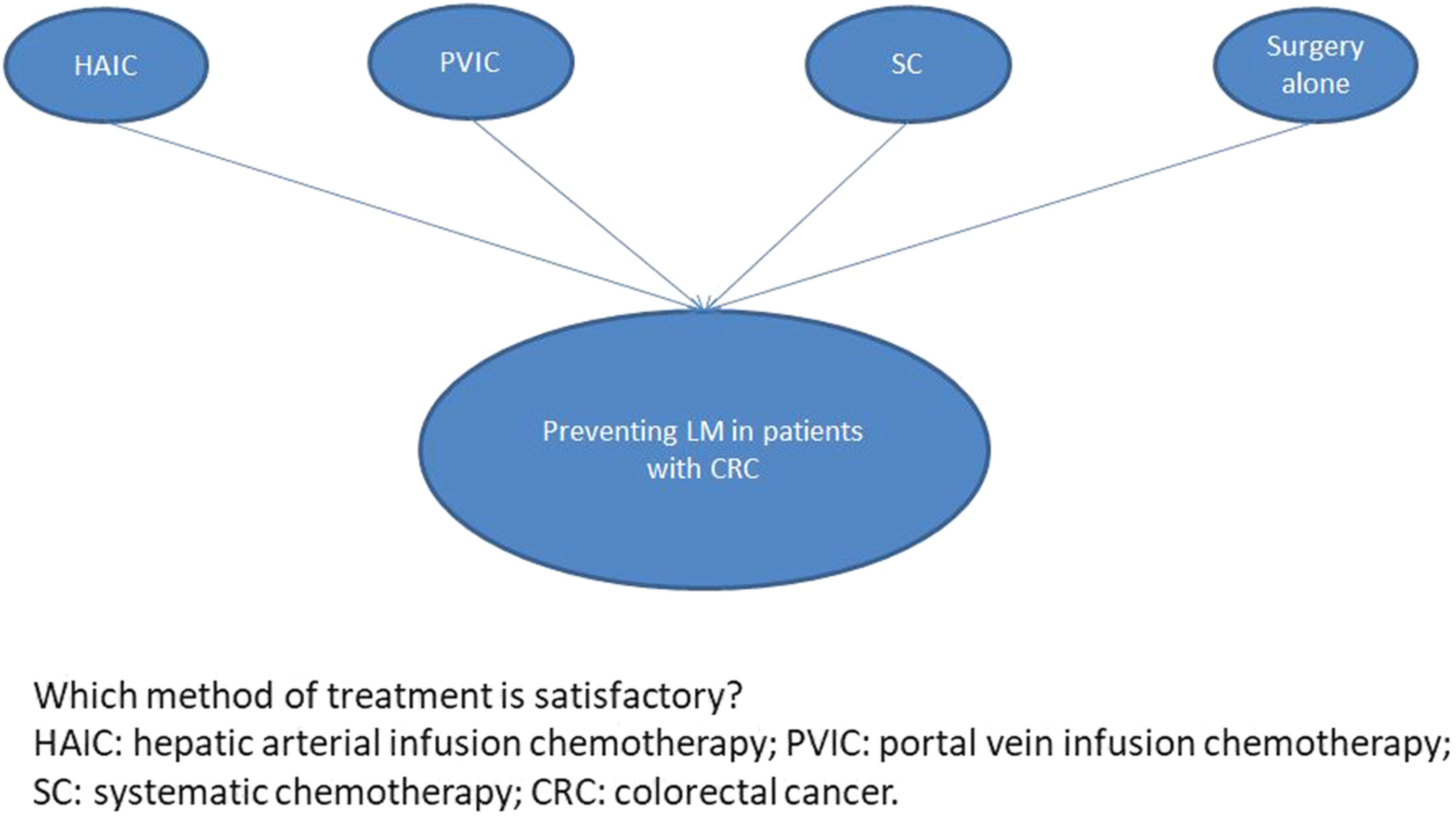 Efficacy of various adjuvant chemotherapy methods in preventing liver metastasis from potentially curative colorectal cancer: A systematic review network meta-analysis of randomized clinical trials