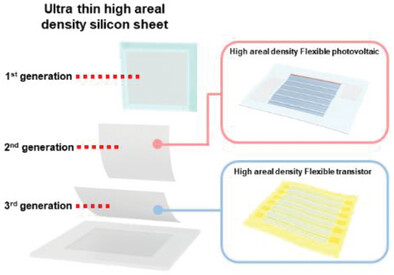 Ultrathin Crystalline Silicon Nano and Micro Membranes with High Areal Density for Low-Cost Flexible Electronics