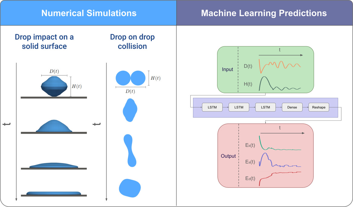 Predicting Energy Budgets in Droplet Dynamics: A Recurrent Neural Network Approach