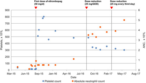 Eltrombopag in long-term management of pediatric thrombocytopenia